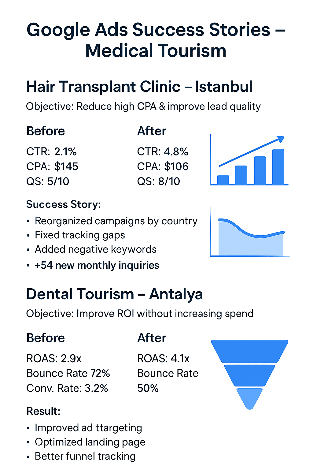 Google Ads Portfolio Before Optimization